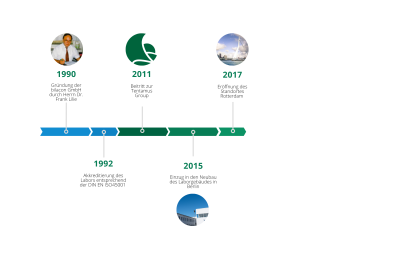 bilacon Timeline   OFFIZIELL DE (2)